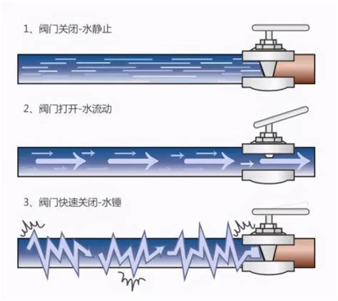 房間聽到水滴聲|「水錘現象」不只一種！解決方法你用對了嗎？